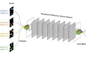 Un procesador óptico difractivo de longitud de onda multiplexada combina cientos de longitudes de onda paralelas